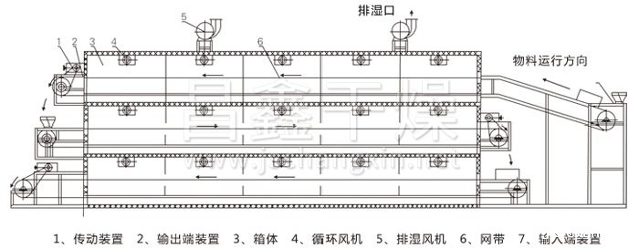 多层带式干燥机结构示意图